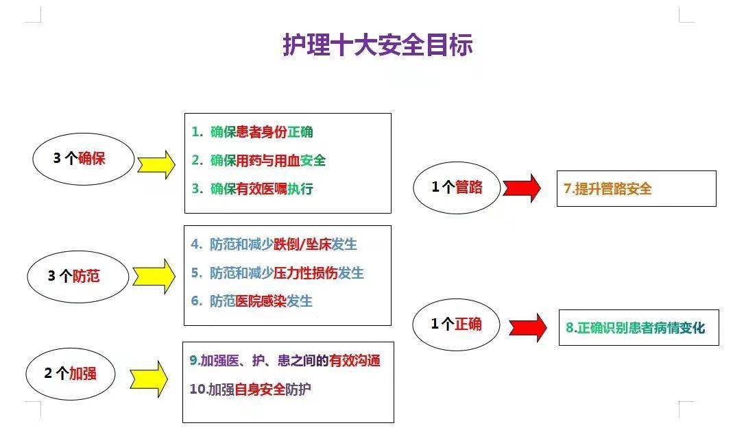 最新护理安全目标及实现策略详解